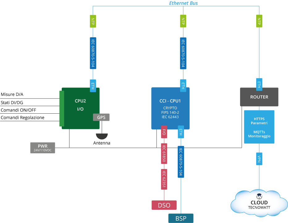 TW-CCI-Layout Schema-funzionale-controllore-centrale-impianto-cci